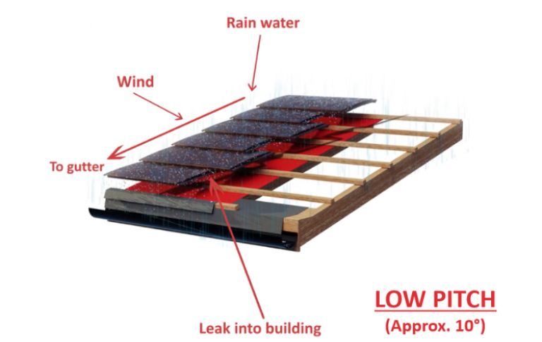 ISOLINE LOW LINE sub-roof system to guarantee waterproofing for any roof tile
