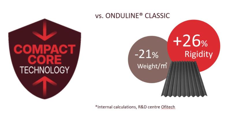 INNOLINE Compact Core Technology